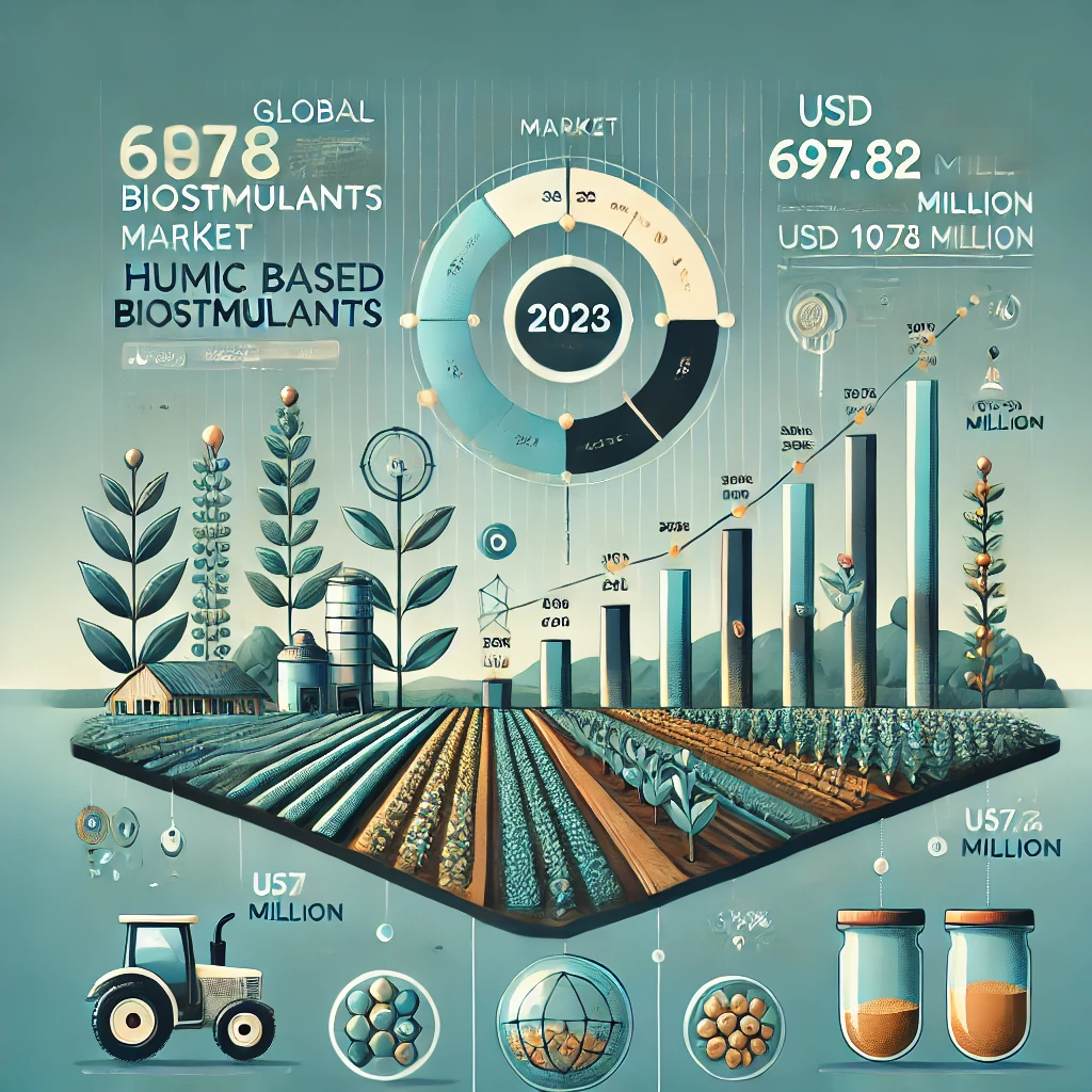 Humic Based Biostimulants Market is anticipated to witness an impressive growth in the forecast period with a CAGR of 10.78% through 2029