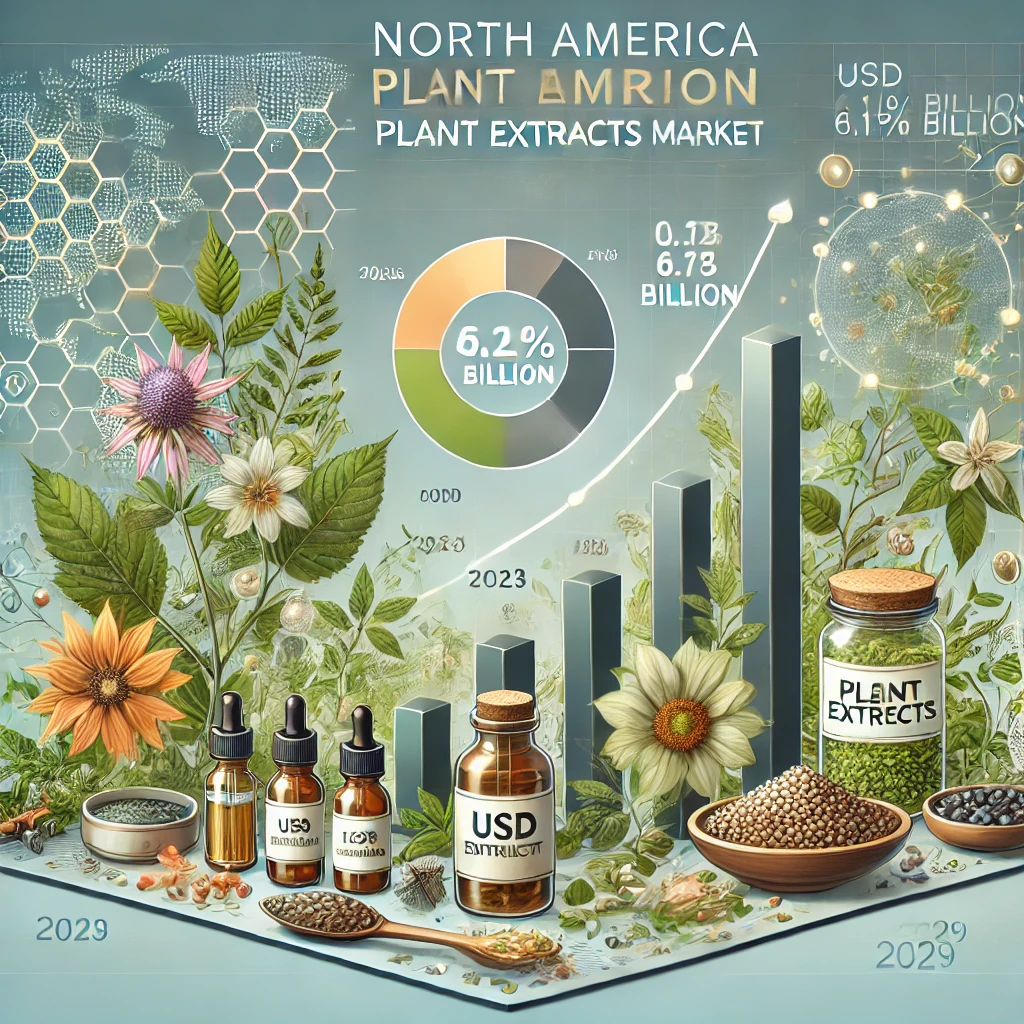 North America Plant Extracts Market Size expected to register impressive growth during the forecast period with a CAGR of 6.19% from 2023 to 2029