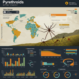 Pyrethroids Market