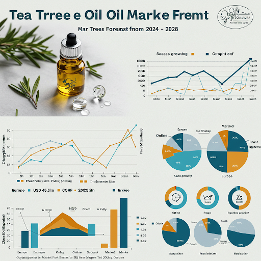 Tea Tree Oil Market Size Report Trends and Future Forecast Until 2028