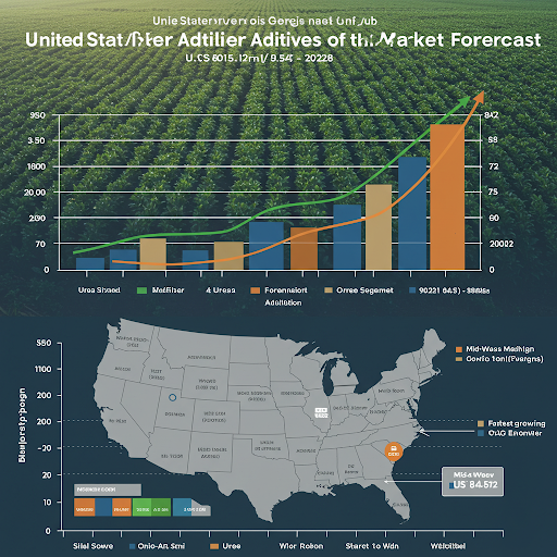 United States Fertilizer Additives Market Size is anticipated to project robust growth in the forecast period with a CAGR of 3.45% through 2028