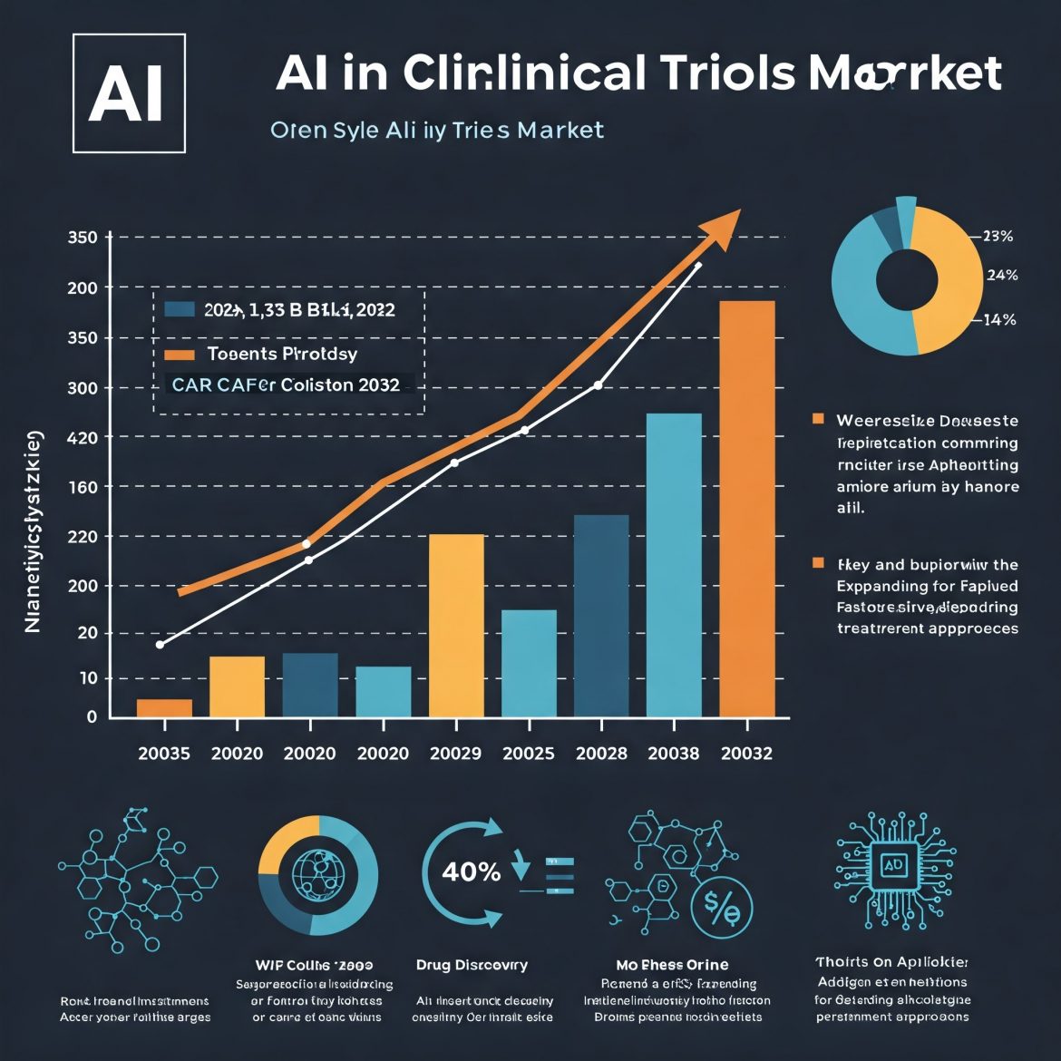 AI in Clinical Trials Market Forecast & Industry Insights (2024-2032)