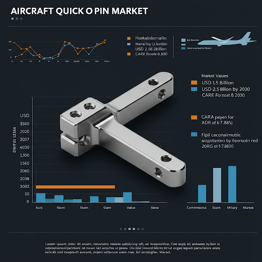 Aircraft Quick Lock Pin Market was worth USD 1.5 Billion in 2023 is expected to grow to USD 2.55 Billion by 2030