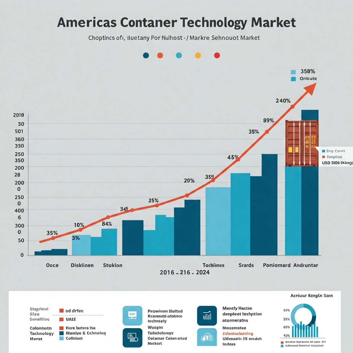 Americas Container Technology Market Growth by Technology & Application