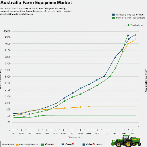 Australia Farm Equipment Market was valued at USD 586.25 million in 2023 and is anticipated to project steady growth in the forecast period