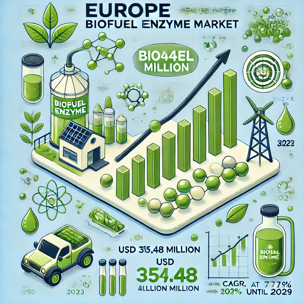 Europe Biofuel Enzyme Market Size Is Booming Worldwide with Share, Top Key Players 2025 – 2029