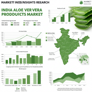 India Aloe Vera Products Market