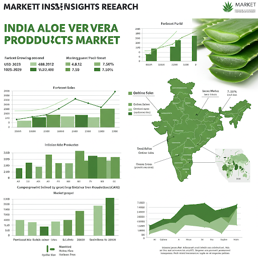 India Aloe Vera Products Market Size Share Growth Trends and Forecast Analysis 2025 – 2029