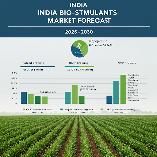 India Bio Stimulants Market Size anticipated to project impressive growth with a CAGR of 7.31% through 2029