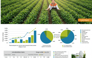 India Biofertilizers Market