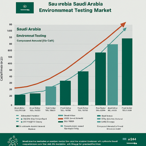 Saudi Arabia Environmental Testing Market was valued at USD 183.23 Million in 2023 and is anticipated to project steady growth in the forecast period