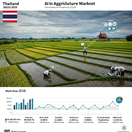 Thailand AI in Agriculture Market with Market Share, Growth, Trends Analysis