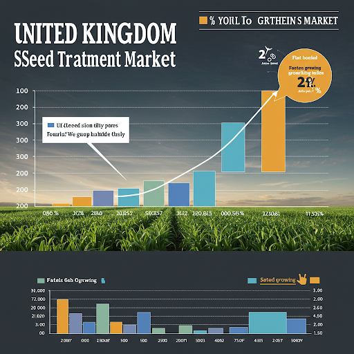 United Kingdom Seed Treatment Market was valued at USD 155.26 million in 2023 and is expected to depict strong growth in the forecast