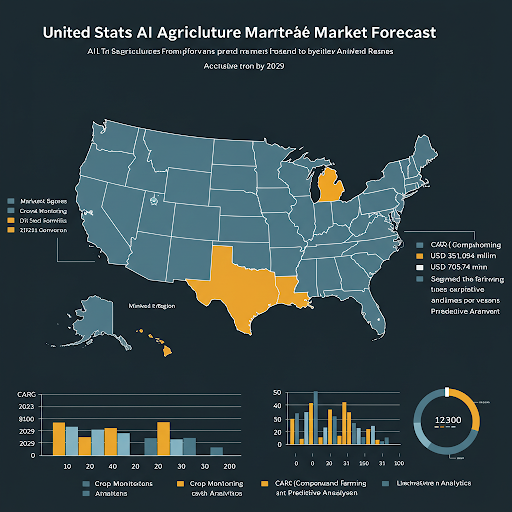 United States AI in Agriculture Market Size is anticipated to reach USD 705.74 Million in the forecast period