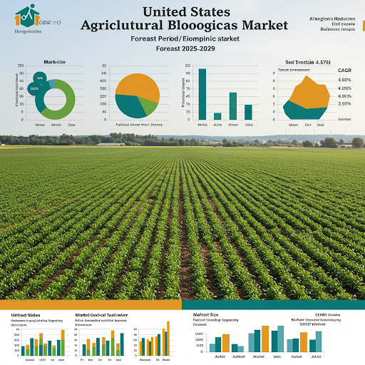 United States Agricultural Biologicals Market was worth USD 3.17 Billion in 2029