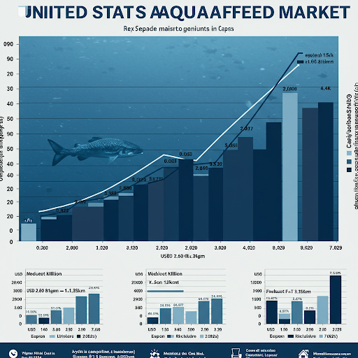 United States Aquafeed Market Size, Regional Demand, Trends and Forecast to 2025 – 2029