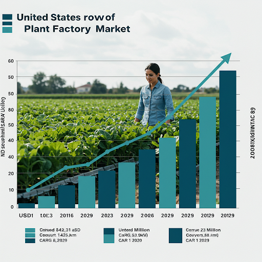 United States Plant Factory Market Size, Share, Price, Trends, Forecast 2025 – 2029