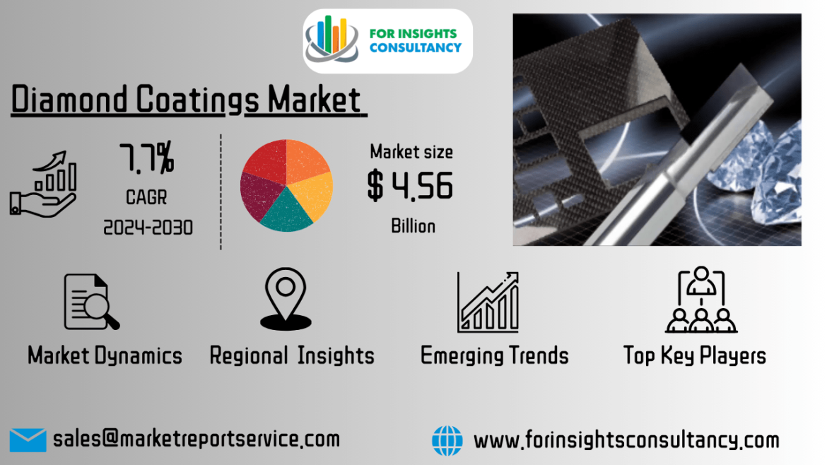 Diamond Coatings Market Generated Opportunities, Future Scope by 2034