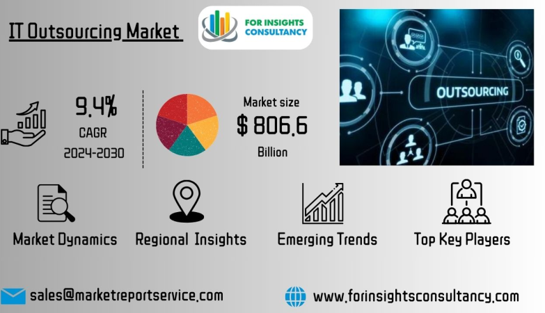 IT-Outsourcing-Market | For Insights Consultancy